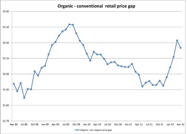 June 4, 2012_RetailpricegapMay20123